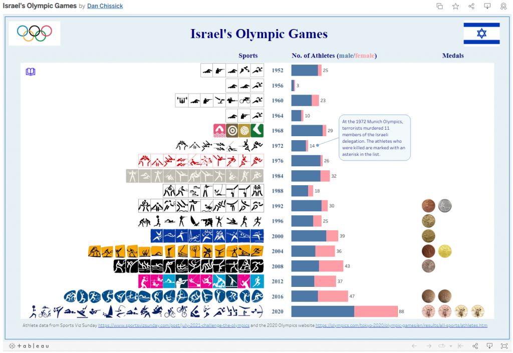 דאשבורד המציג אינפוגרפיקה מתוך מערכת BI tableau  דאשבורד המציג אינפוגרפיקה מתוך מערכת BI tableau